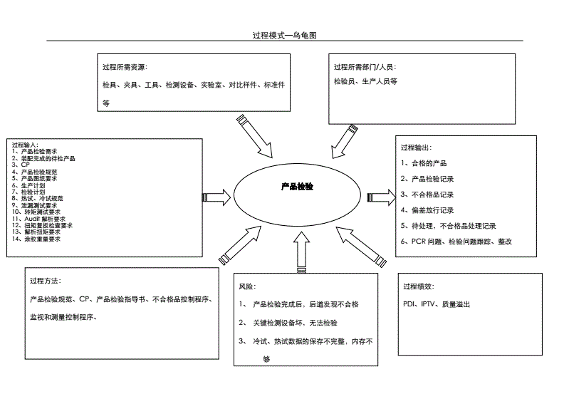 制造过程设计乌龟图,制造过程的设计输入